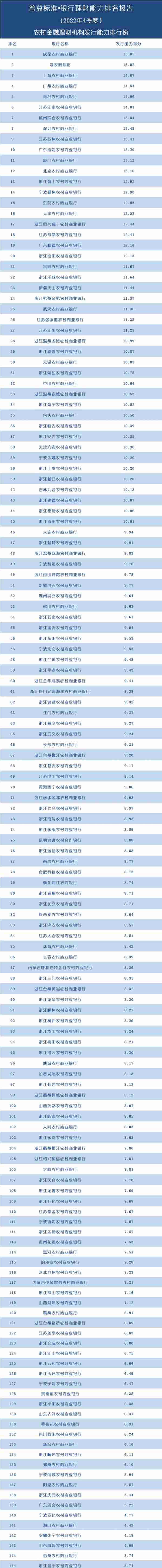 145家农商行理财能力大比拼