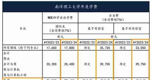 留学干货 | 新加坡六大公立大学学费上调