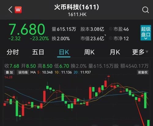 火币突然暴跌30%！年底前退出中国市场？创始人独家回应