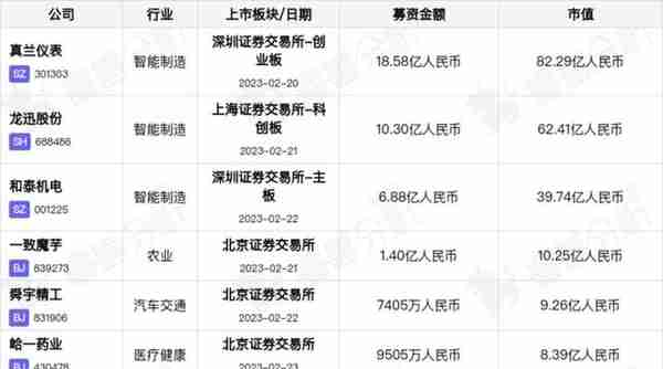 投融资周报：最新市值超80亿元，计量仪表商真兰仪表创业板上市