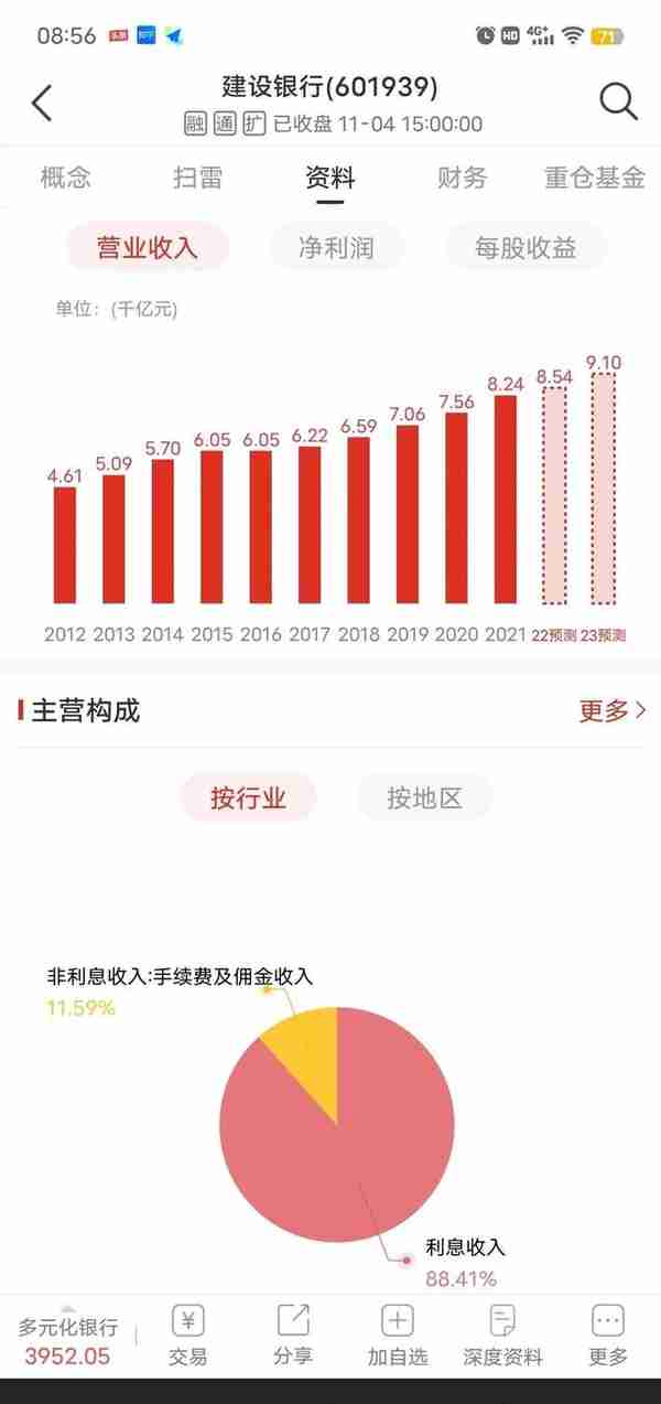 建设银行跌幅近50%，股息率达7%，是建仓还是等待呢？