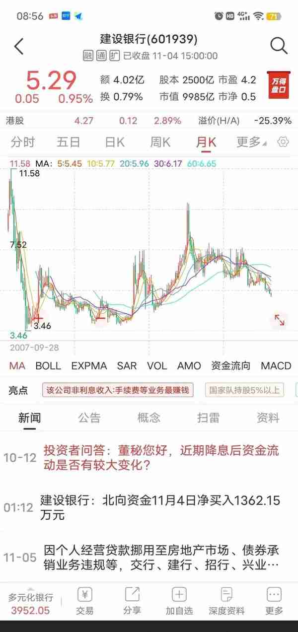 建设银行跌幅近50%，股息率达7%，是建仓还是等待呢？