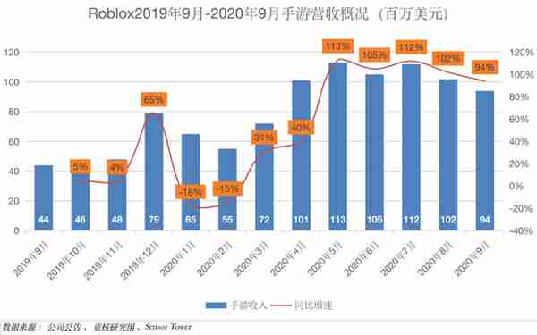 淡马锡、腾讯参与投资，原生元宇宙概念股Roblox上市了