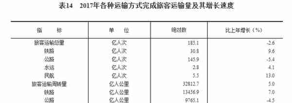 中华人民共和国2017年国民经济和社会发展统计公报