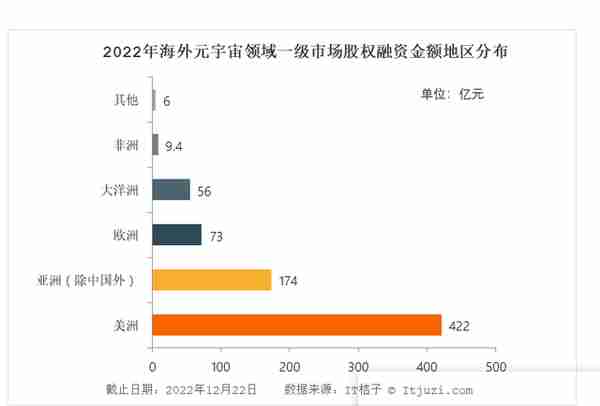 全球元宇宙2022年终盘点：704笔融资共获868.67亿元 中国诞生4只独角兽