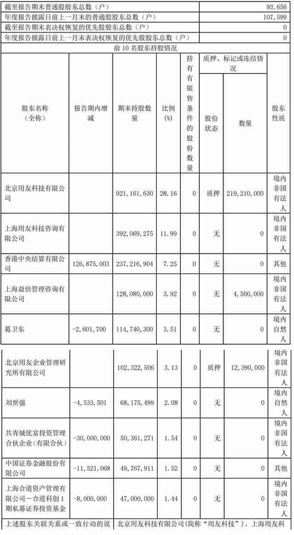 用友网络年营收92.6亿：同比增4% 净利2.2亿降69%