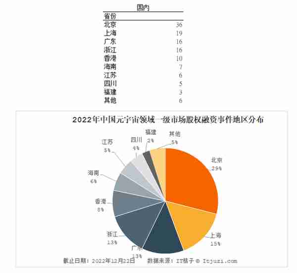 全球元宇宙2022年终盘点：704笔融资共获868.67亿元 中国诞生4只独角兽