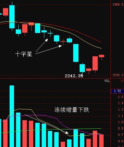 从8000元本金到800万身家，一旦出现这种“十字星”，建议满仓买