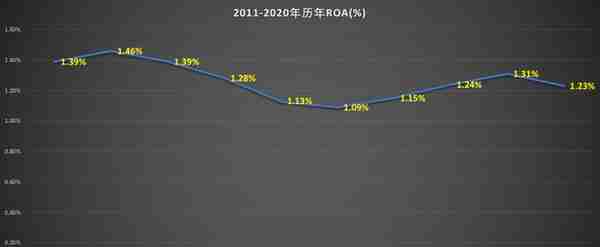 从ROA走势分析，明年招商银行还能持续大涨