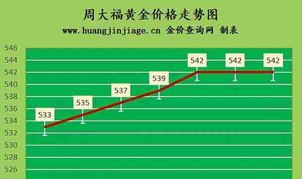 金价上涨受阻 2023年3月6日今日黄金价格多少一克