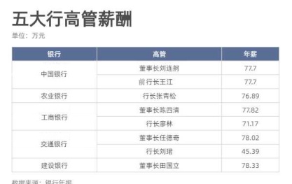 拆解国有六大行年报，存贷款规模、员工数量、高管薪酬，你关心的都在这里