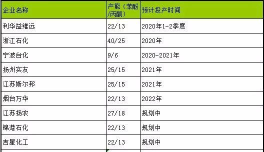 生意社：苯酚反倾销终裁税率调整 提振国内市场