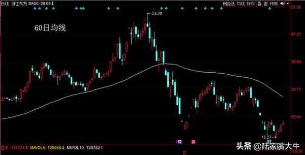 股票60日均线什么颜色(什么是均线？5日，10日和60日均线的用法和操作要点)