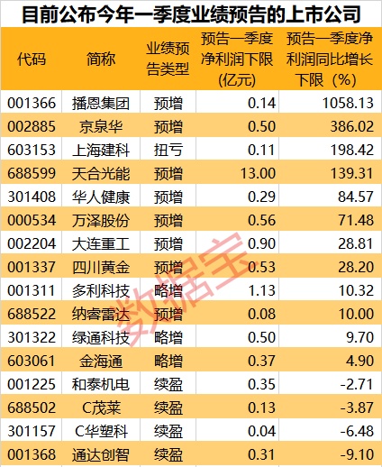 18股预告一季度业绩，预喜率超九成！国资云概念涨嗨，市场规模有望超百亿，多家公司积极布局相关业务