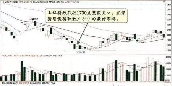 股票早上快速拉高后为何慢慢下跌？牢记主力洗盘结束标志“巨量长阴价不跌”，死记规律捂紧股票，后市涨不停