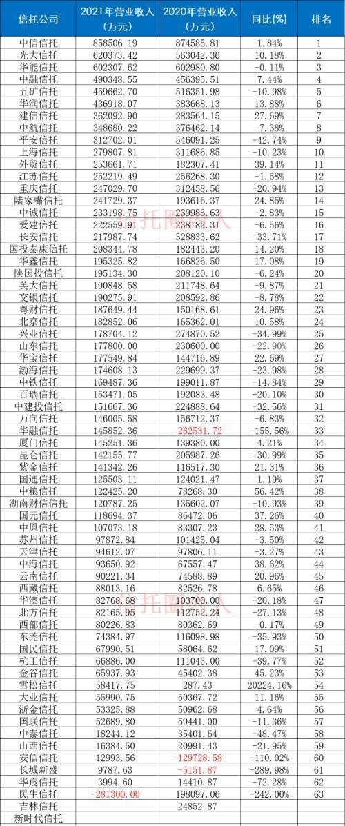 68家信托公司排名（净利润、营业收入、总资产、总负债、净资产）