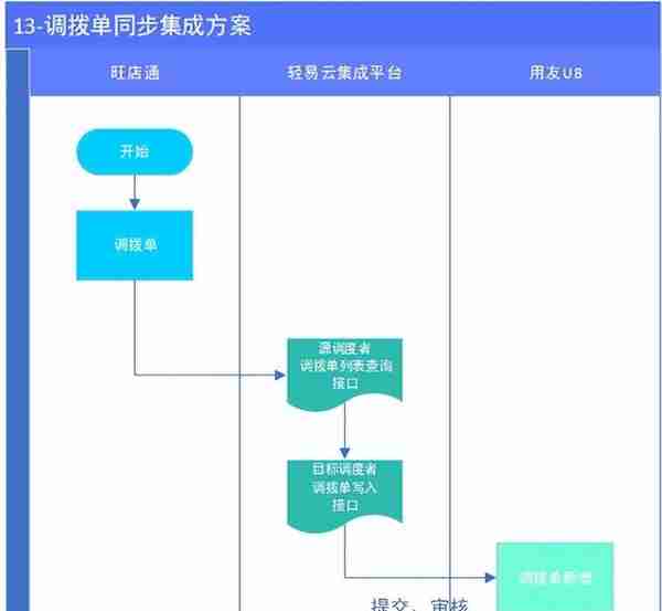 旺店通与用友U8集成解决方案