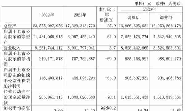 用友网络年营收92.6亿：同比增4% 净利2.2亿降69%