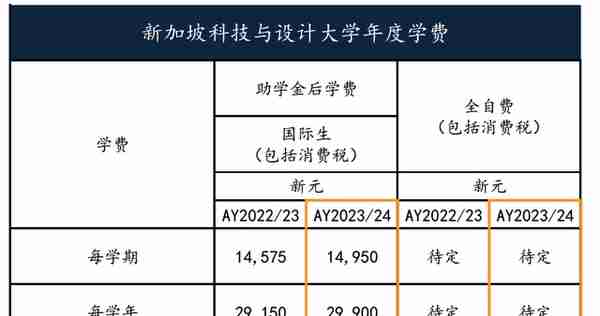 留学干货 | 新加坡六大公立大学学费上调