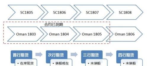 中国原油期货明天上线！这份最全交易手册请收好