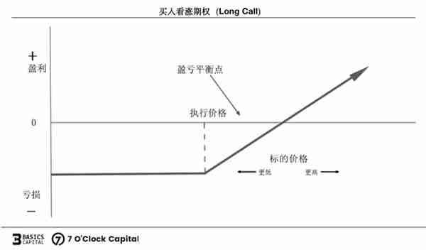 链上期权，迈入非线性加密衍生世界的窄门