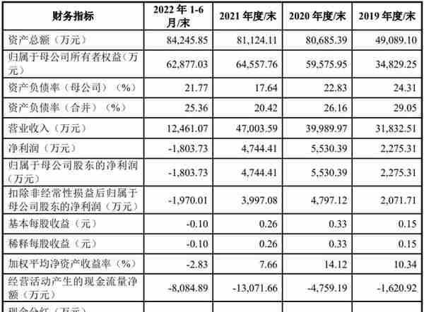 明朝万达：拟冲刺科创板IPO上市，预计投入募资3.64亿元，近年主要产品安全系统开发与服务毛利率持续下降