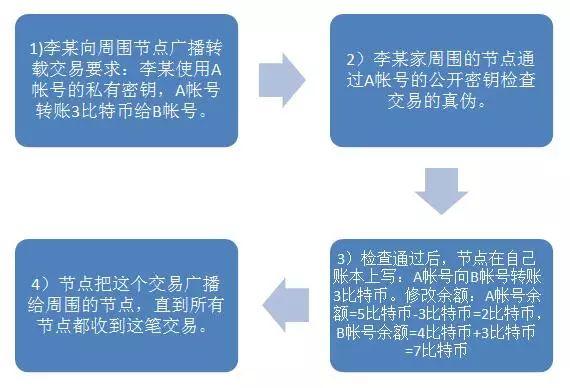 一文读懂比特币产生原理、运行方式、特点、区块链等