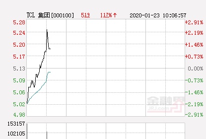 TCL集团大幅拉升2.34% 股价创近2个月新高