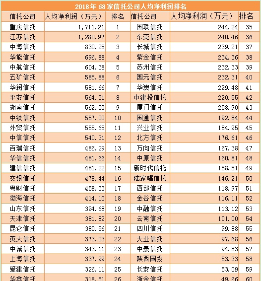 2018年信托业人均创利304万元，华润、华能贵诚跌出万亿俱乐部