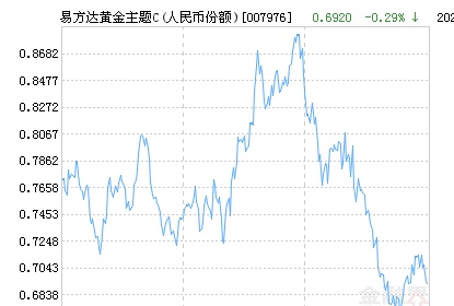 易方达黄金主题C（人民币份额）净值下跌2.71% 请保持关注