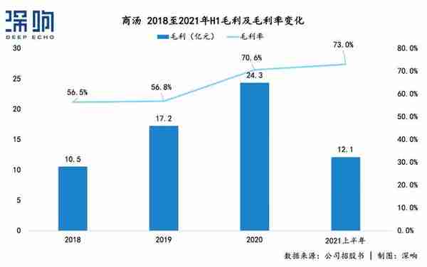 商汤科技上市三天股价翻倍：经历大风大浪，AI价值如何重估？