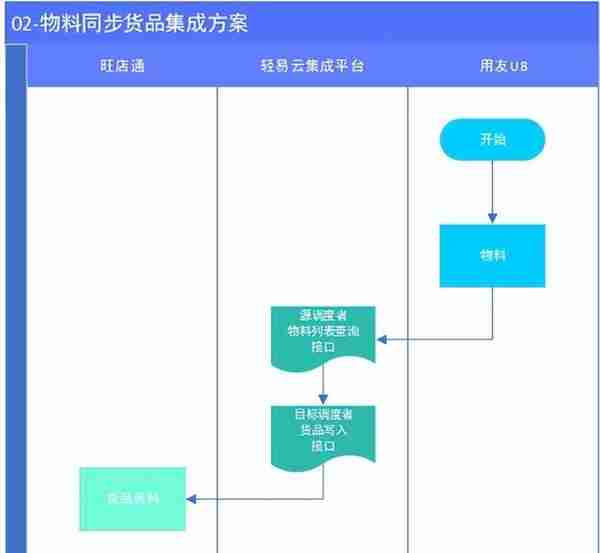 旺店通与用友U8集成解决方案