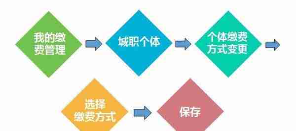 个体参保人员/城乡居民养老保险参保人员网上自助办理社保业务！