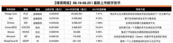 08.19-08.25｜本周总市值上涨0.39%，央行数字货币或比Libra更早发行