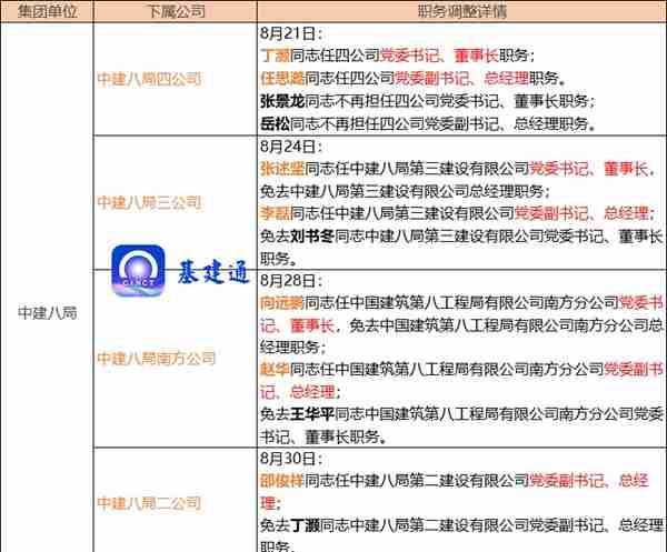 职务任免：12家建筑央企子公司领导班子大调整