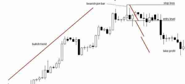 每个交易者都必须知晓的5种Pin Bar交易策略