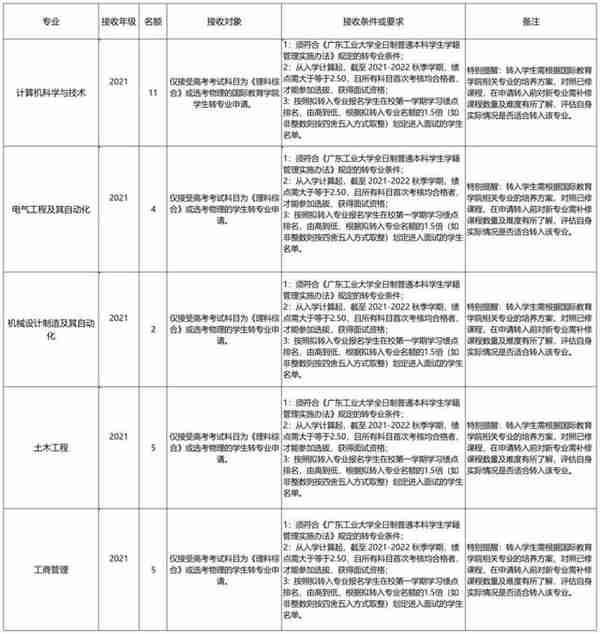 被不喜欢的专业录取怎么办？哪些大学转专业很容易？