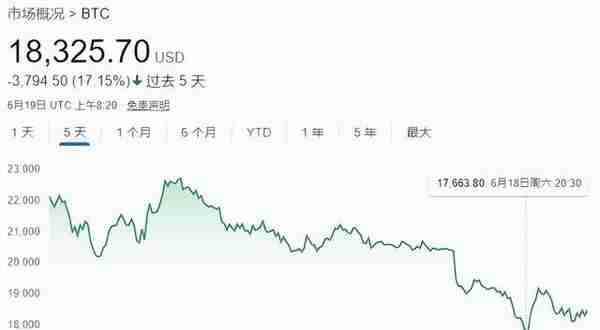 比特币大跌70%，加密货币为何普遍暴跌？