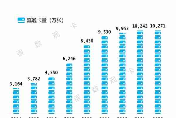 2022年业绩 | 招商银行信用卡：流通卡量10270.93万张 收入920.5亿元