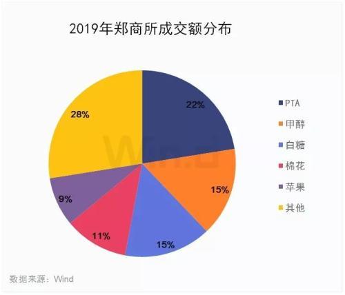 新上市品种历年之最！2019期货大数据榜单发布