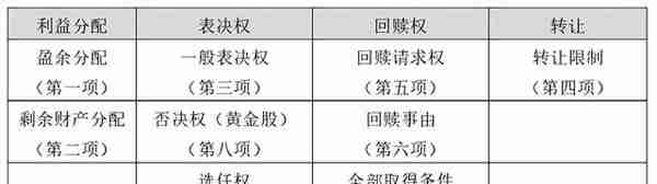 公司法修订草案解读——类别股制度浅析