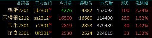 商品期货收盘多数收跌，沥青跌超5%，菜籽油、燃料油跌超4%