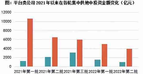 东中西部政府融资平台对比