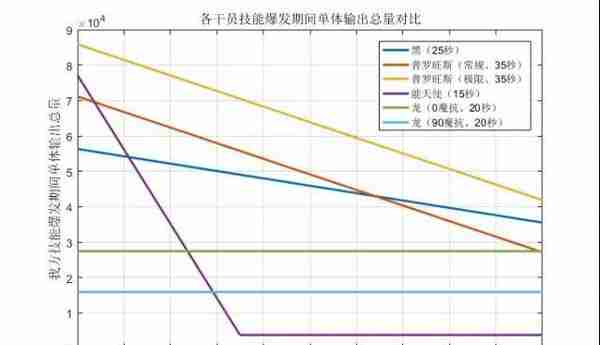 《明日方舟》黑与能天使、普罗旺斯、伊芙利特：单体输出能力对比