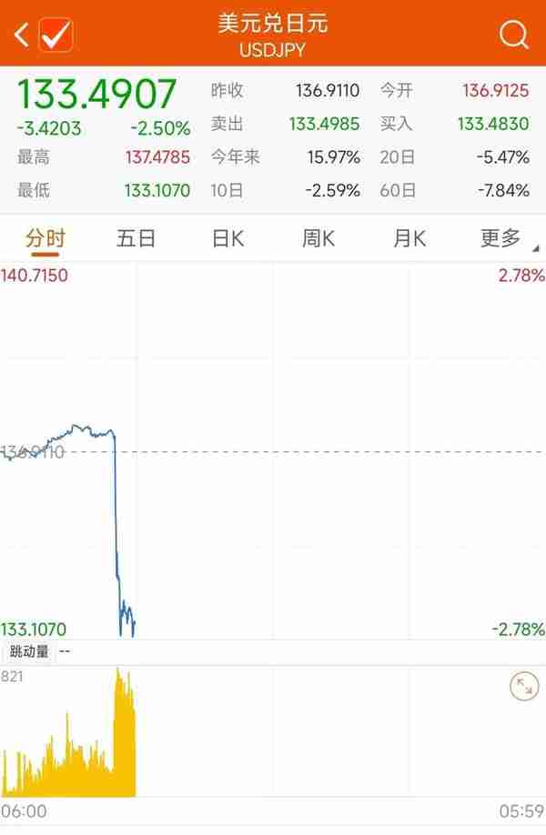 日本10年期国债收益率飙升！大阪交易所暂停日本国债期货交易，日经225指数跌超2%，美元兑日元跌穿134关口