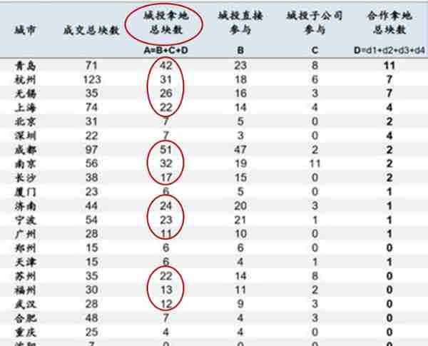 东中西部政府融资平台对比