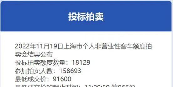 中标率11.4%！11月份沪牌拍卖结果公布→