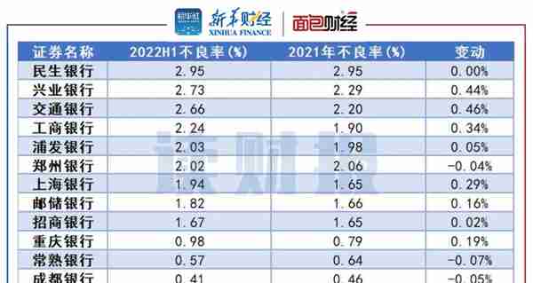 「读财报」上市银行信用卡透视：新增发卡量放缓，银行不良率上升