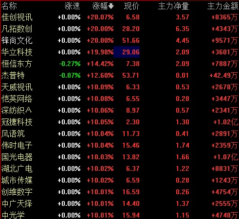 虚拟现实板块掀涨停潮！五部门释放利好，多家上市公司回应相关业务