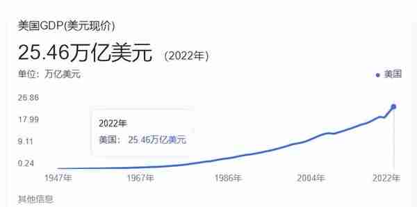 美国3.32亿人口，为何能撑起170多万亿的GDP？靠美元霸权？